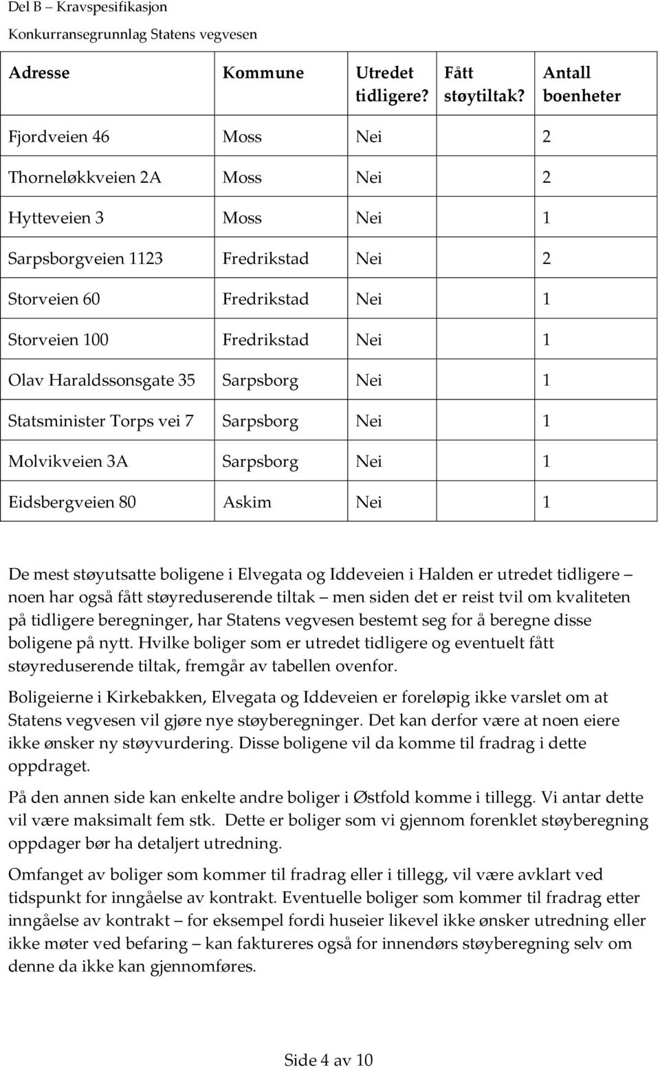 Olav Haraldssonsgate 35 Sarpsborg Nei 1 Statsminister Torps vei 7 Sarpsborg Nei 1 Molvikveien 3A Sarpsborg Nei 1 Eidsbergveien 80 Askim Nei 1 De mest støyutsatte boligene i Elvegata og Iddeveien i