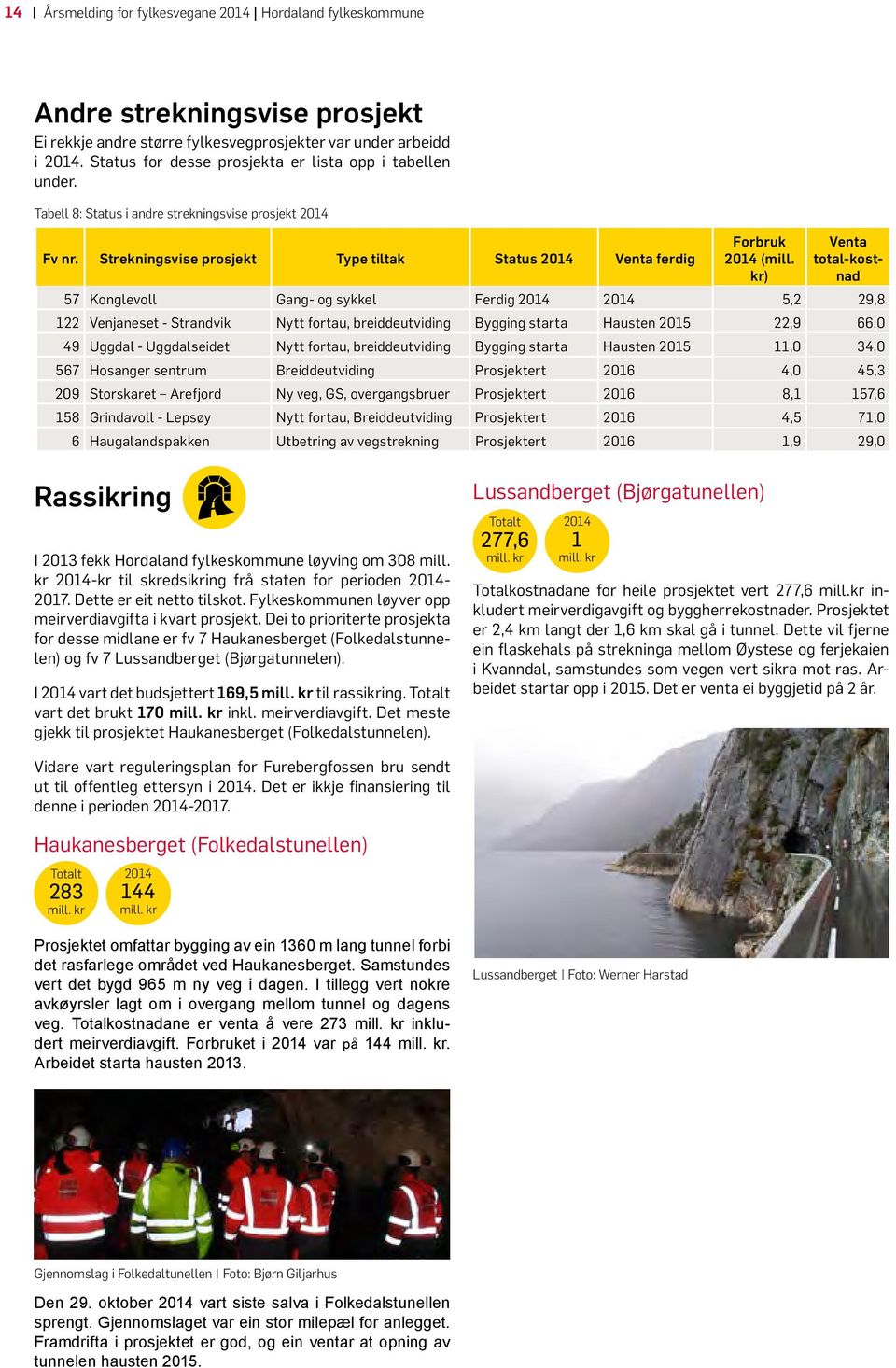 kr) Venta total-kostnad 57 Konglevoll Gang- og sykkel Ferdig 2014 2014 5,2 29,8 122 Venjaneset - Strandvik Nytt fortau, breiddeutviding Bygging starta Hausten 2015 22,9 66,0 49 Uggdal - Uggdalseidet