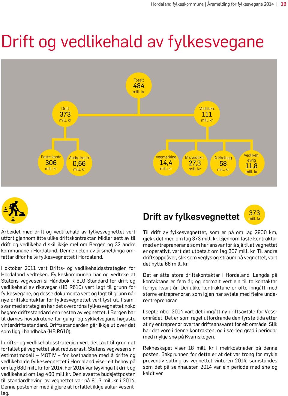 Midlar sett av til drift og vedlikehald skil ikkje mellom Bergen og 32 andre kommunane i Hordaland. Denne delen av årsmeldinga omfattar difor heile fylkesvegnettet i Hordaland.