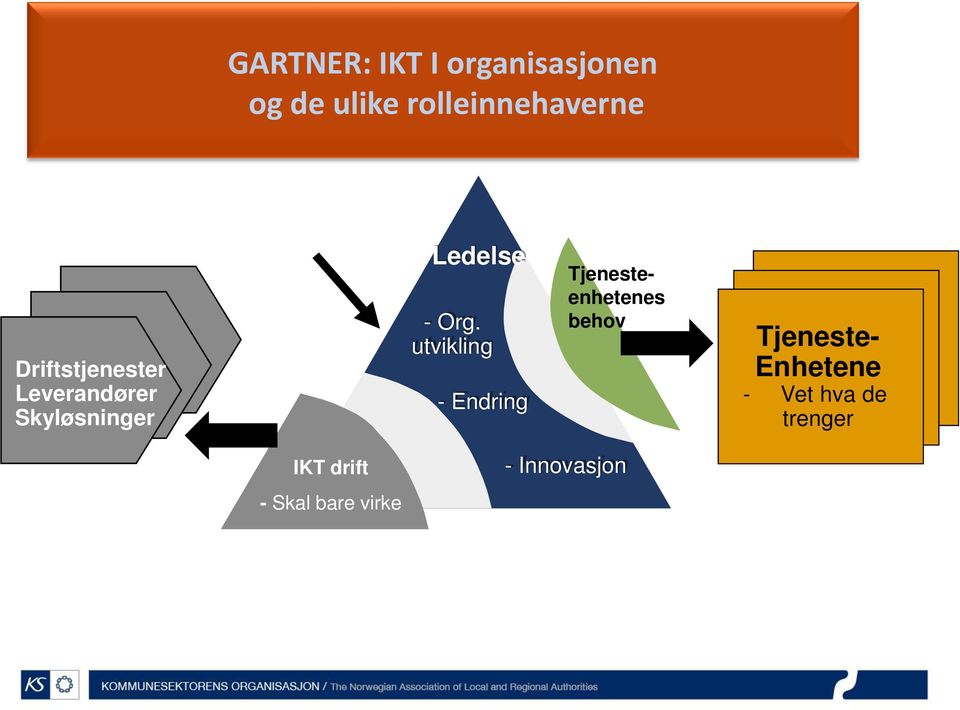 utvikling - Endring Tjenesteenhetenes behov Tjeneste-