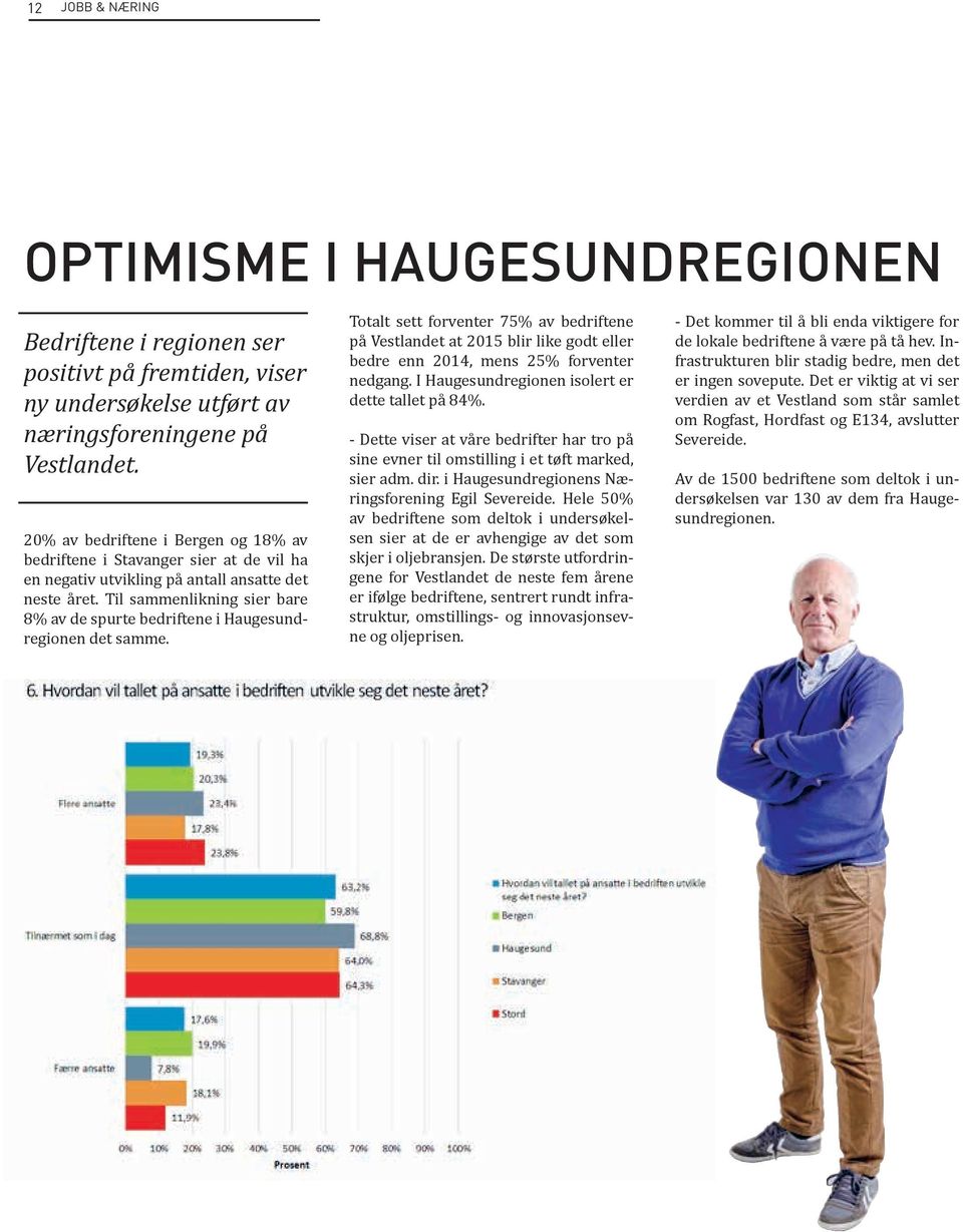 Til sammenlikning sier bare 8% av de spurte bedriftene i Haugesundregionen det samme.