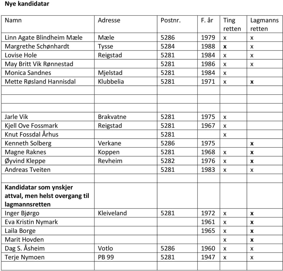 Sandnes Mjelstad 5281 1984 x Mette Røsland Hannisdal Klubbelia 5281 1971 x x Jarle Vik Brakvatne 5281 1975 x Kjell Ove Fossmark Reigstad 5281 1967 x Knut Fossdal Århus 5281 x Kenneth Solberg