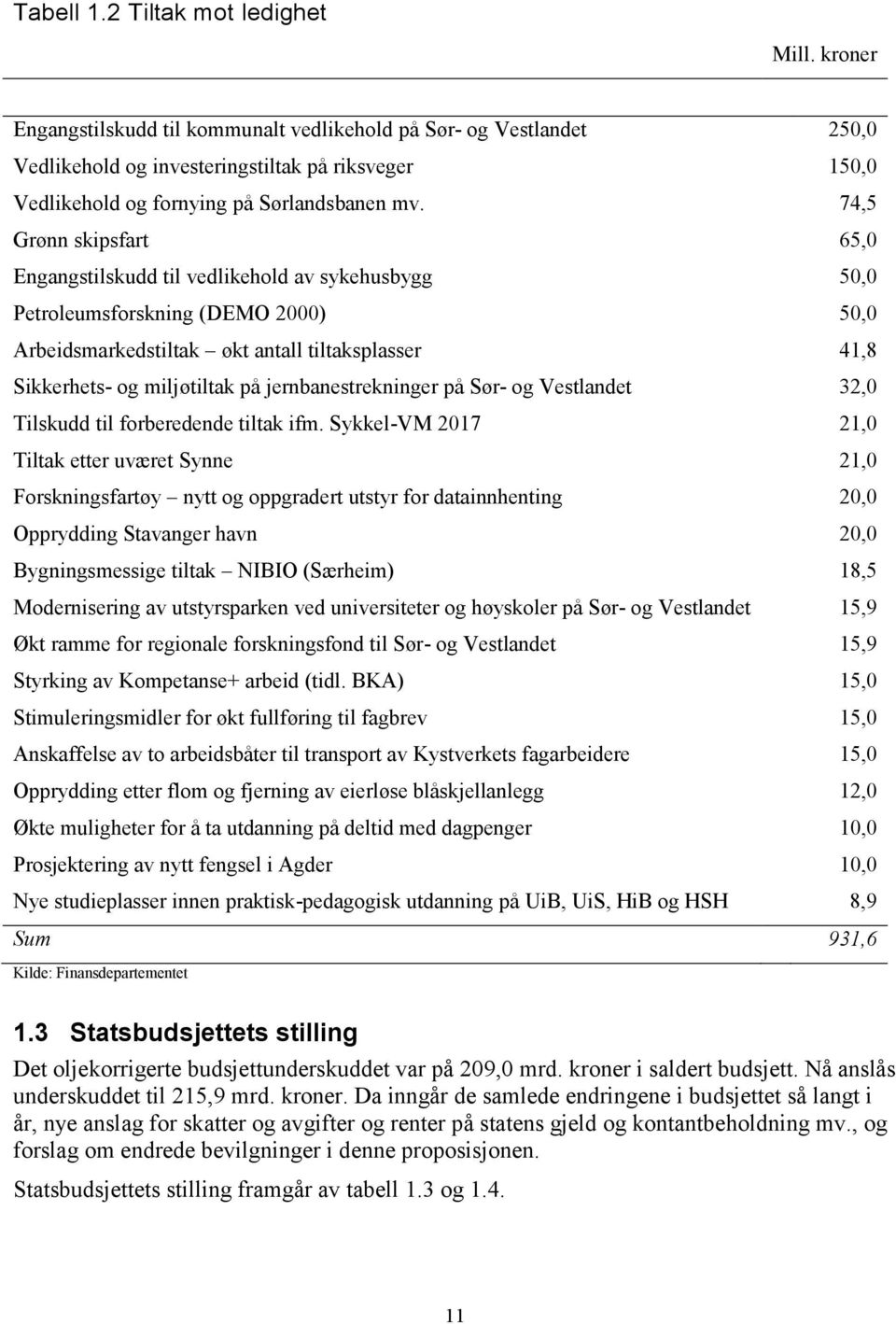 74,5 Grønn skipsfart 65,0 Engangstilskudd til vedlikehold av sykehusbygg 50,0 Petroleumsforskning (DEMO 2000) 50,0 Arbeidsmarkedstiltak økt antall tiltaksplasser 41,8 Sikkerhets- og miljøtiltak på