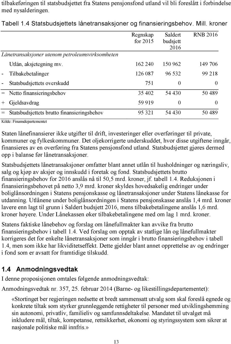 162 240 150 962 149 706 - Tilbakebetalinger 126 087 96 532 99 218 - Statsbudsjettets overskudd 751 0 0 = Netto finansieringsbehov 35 402 54 430 50 489 + Gjeldsavdrag 59 919 0 0 = Statsbudsjettets