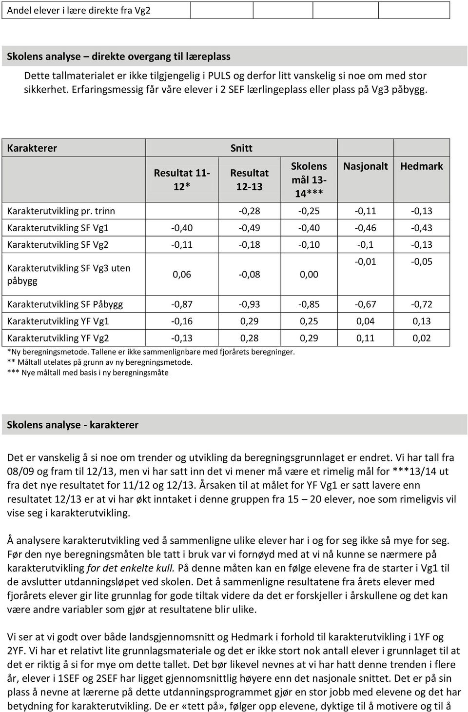 trinn -0,28-0,25-0,11-0,13 Karakterutvikling SF Vg1-0,40-0,49-0,40-0,46-0,43 Karakterutvikling SF Vg2-0,11-0,18-0,10-0,1-0,13 Karakterutvikling SF Vg3 uten påbygg 0,06-0,08 0,00-0,01-0,05