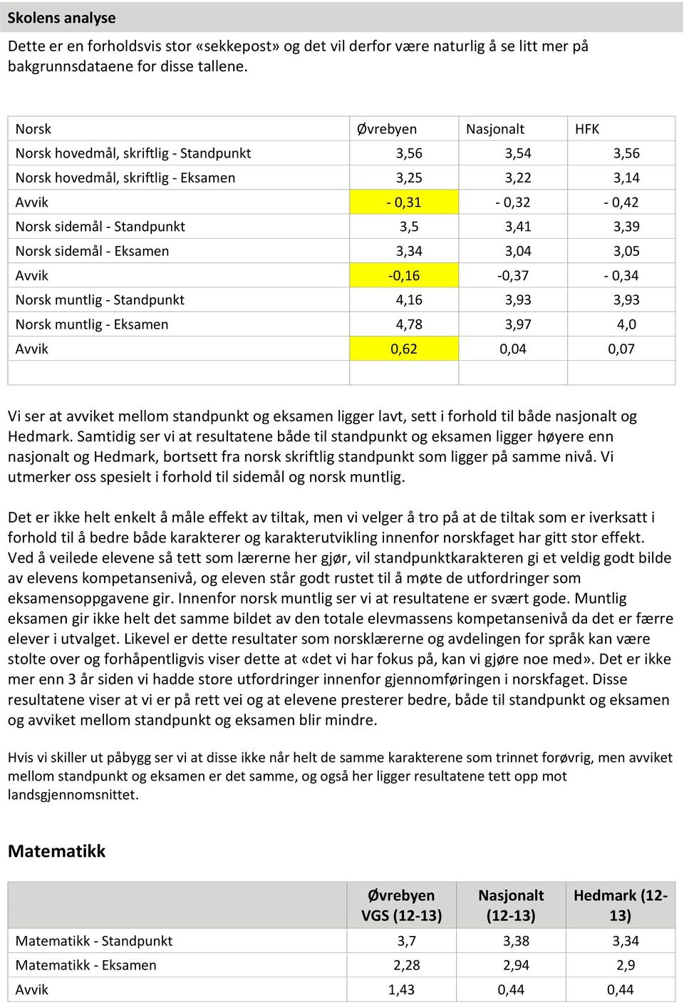 Norsk sidemål - Eksamen 3,34 3,04 3,05 Avvik -0,16-0,37-0,34 Norsk muntlig - Standpunkt 4,16 3,93 3,93 Norsk muntlig - Eksamen 4,78 3,97 4,0 Avvik 0,62 0,04 0,07 Vi ser at avviket mellom standpunkt