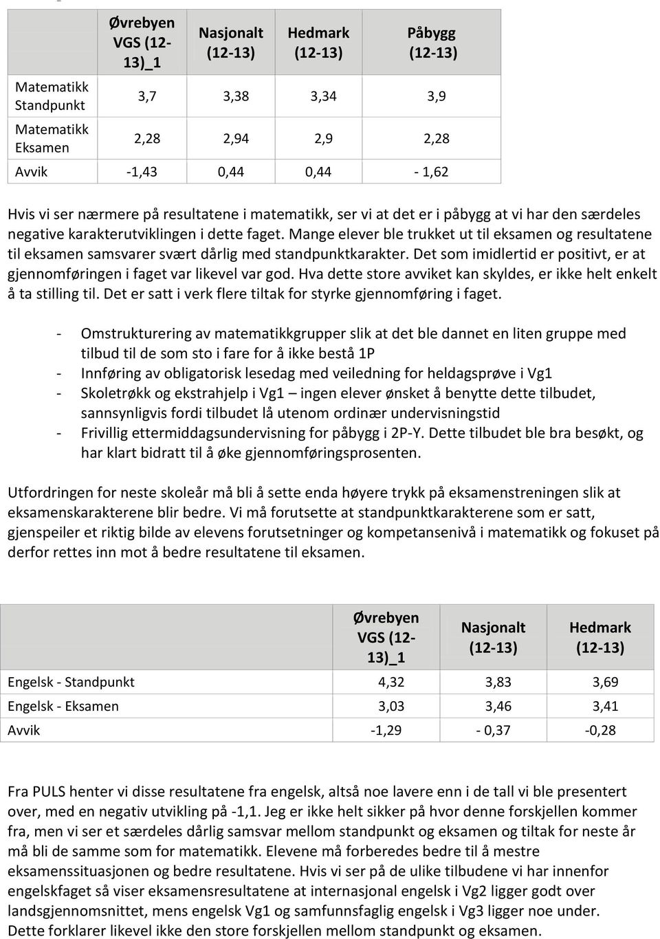 Mange elever ble trukket ut til eksamen og resultatene til eksamen samsvarer svært dårlig med standpunktkarakter. Det som imidlertid er positivt, er at gjennomføringen i et var likevel var god.