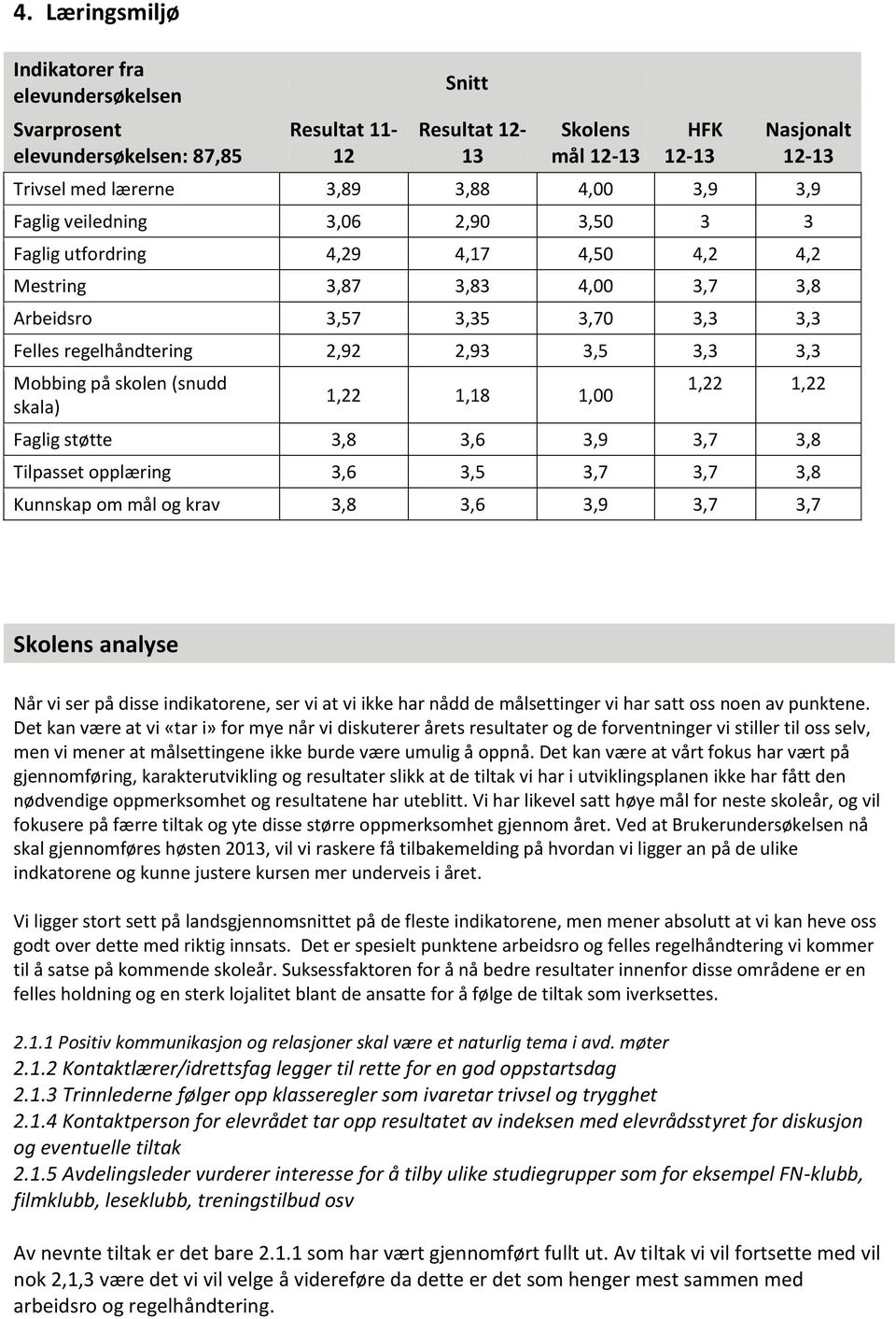 3,3 Mobbing på skolen (snudd skala) 1,22 1,18 1,00 1,22 1,22 Faglig støtte 3,8 3,6 3,9 3,7 3,8 Tilpasset opplæring 3,6 3,5 3,7 3,7 3,8 Kunnskap om mål og krav 3,8 3,6 3,9 3,7 3,7 Skolens analyse Når