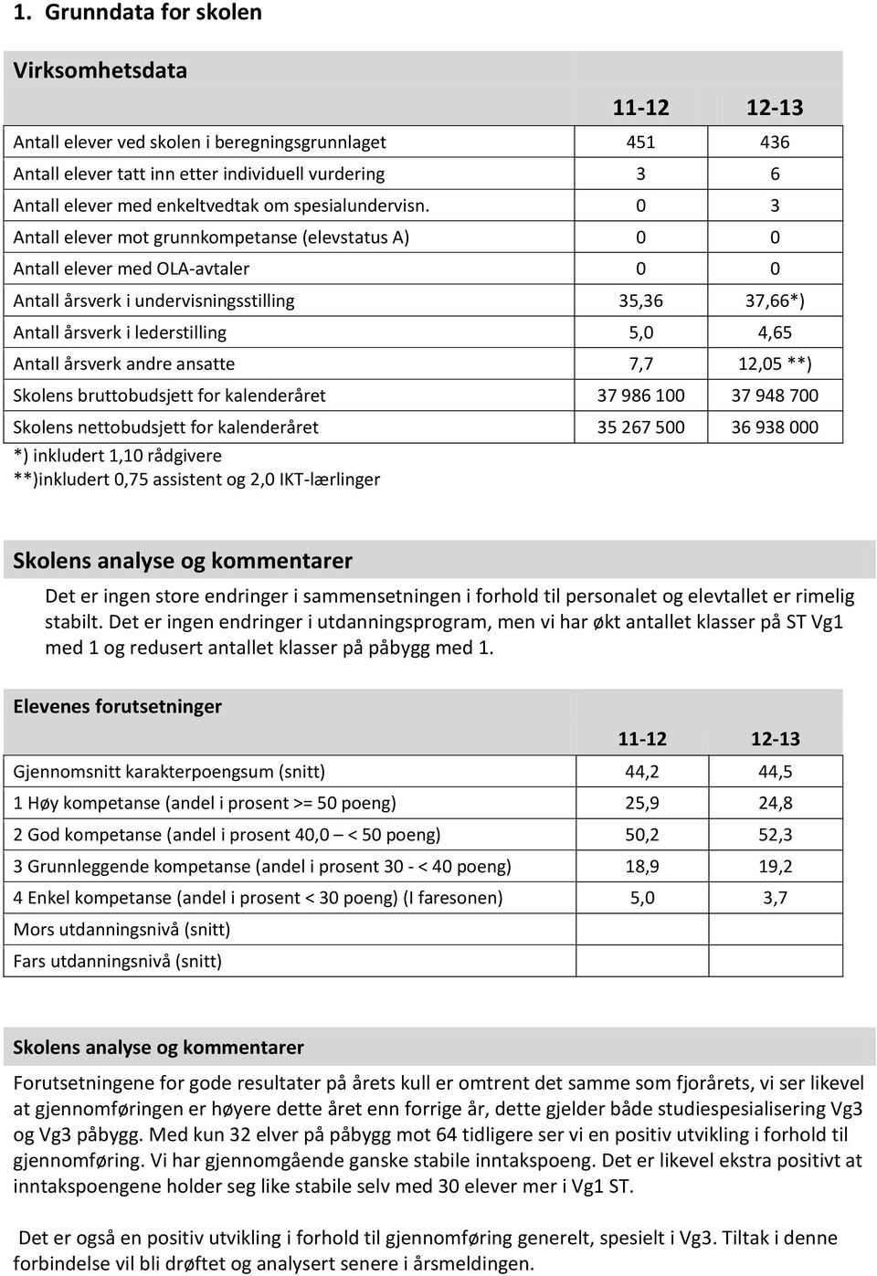 0 3 Antall elever mot grunnkompetanse (elevstatus A) 0 0 Antall elever med OLA-avtaler 0 0 Antall årsverk i undervisningsstilling 35,36 37,66*) Antall årsverk i lederstilling 5,0 4,65 Antall årsverk