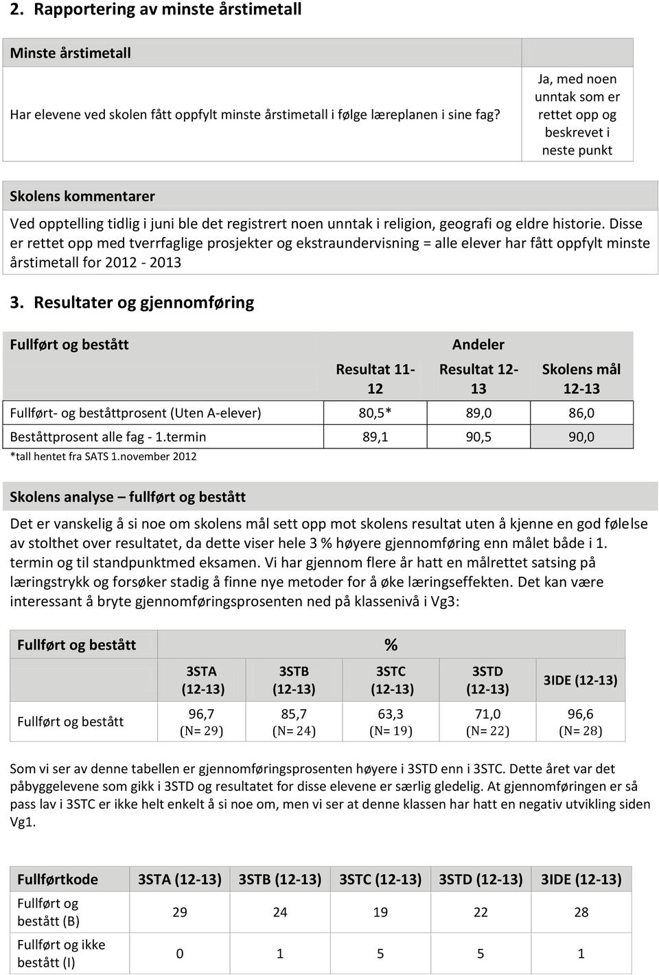 Disse er rettet opp med tverrlige prosjekter og ekstraundervisning = alle elever har fått oppfylt minste årstimetall for 2012-2013 3.