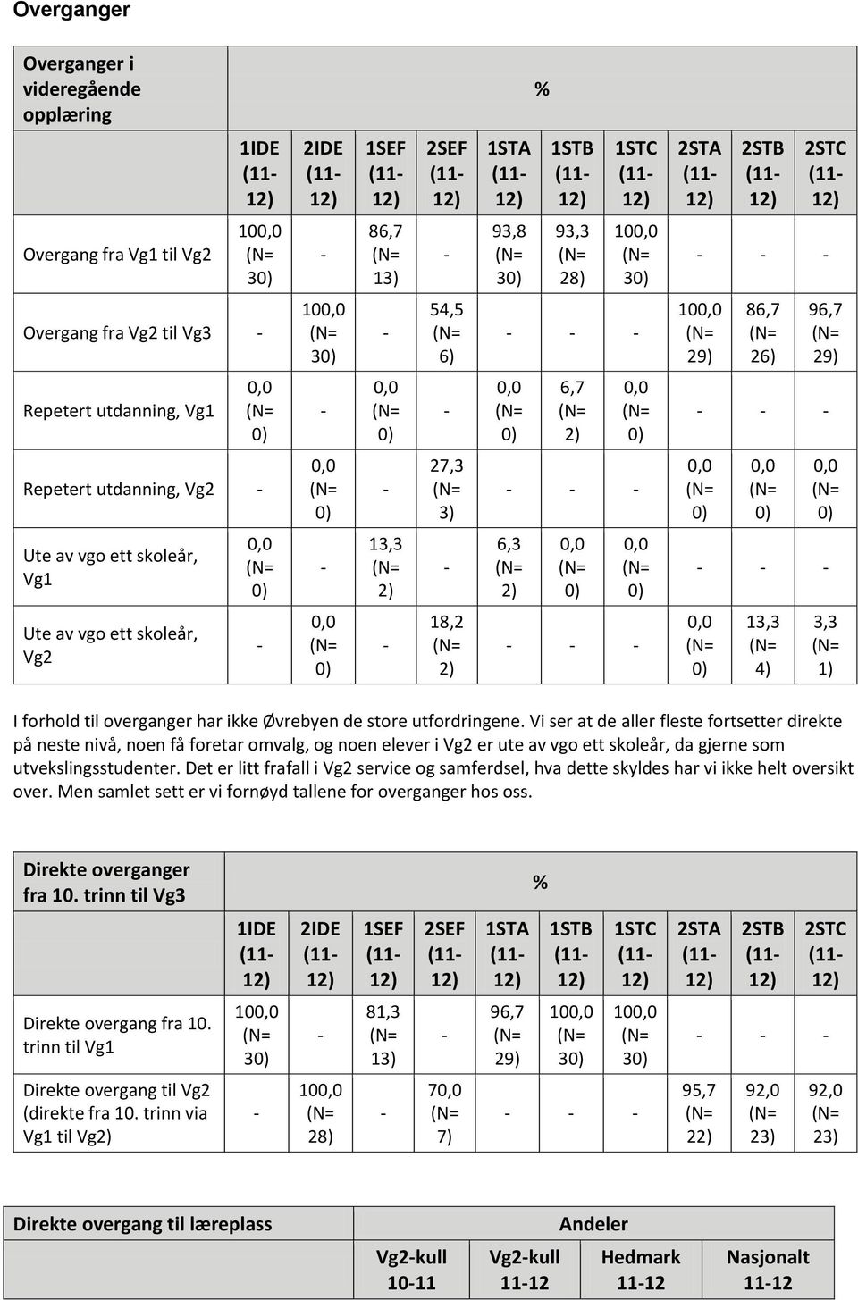 Ute av vgo ett skoleår, Vg1 0,0 0) - 13,3 2) - 6,3 2) 0,0 0) 0,0 0) - - - Ute av vgo ett skoleår, Vg2-0,0 0) - 18,2 2) - - - 0,0 0) 13,3 4) 3,3 1) I forhold til overganger har ikke Øvrebyen de store