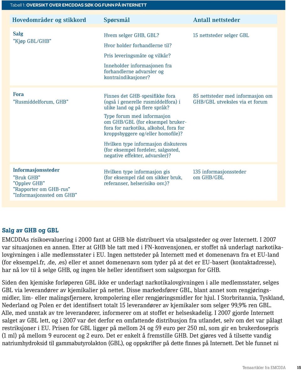 15 nettsteder selger GBL Fora Rusmiddelforum, GHB Finnes det GHB-spesifikke fora (også i generelle rusmiddelfora) i ulike land og på flere språk?