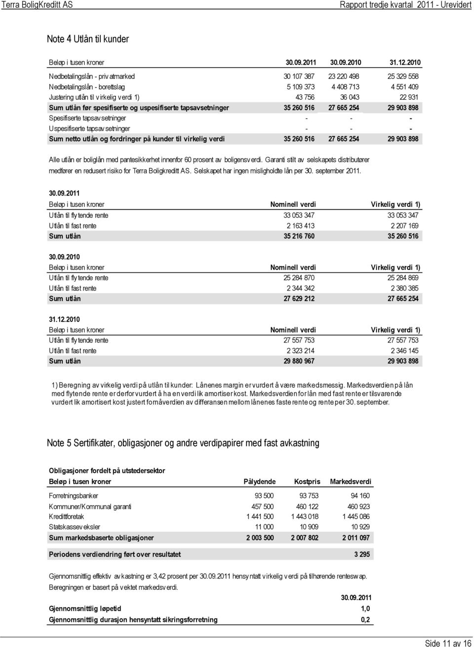 før spesifiserte og uspesifiserte tapsavsetninger 35 260 516 27 665 254 29 903 898 Spesifiserte tapsavsetninger - - - Uspesifiserte tapsavsetninger - - - Sum netto utlån og fordringer på kunder til