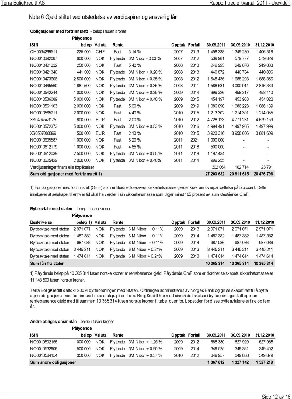 03 % 2007 2012 539 981 579 777 579 829 NO0010421332 250 000 NOK Fast 5,40 % 2008 2013 249 925 249 876 249 888 NO0010421340 441 000 NOK Flytende 3M Nibor + 0.