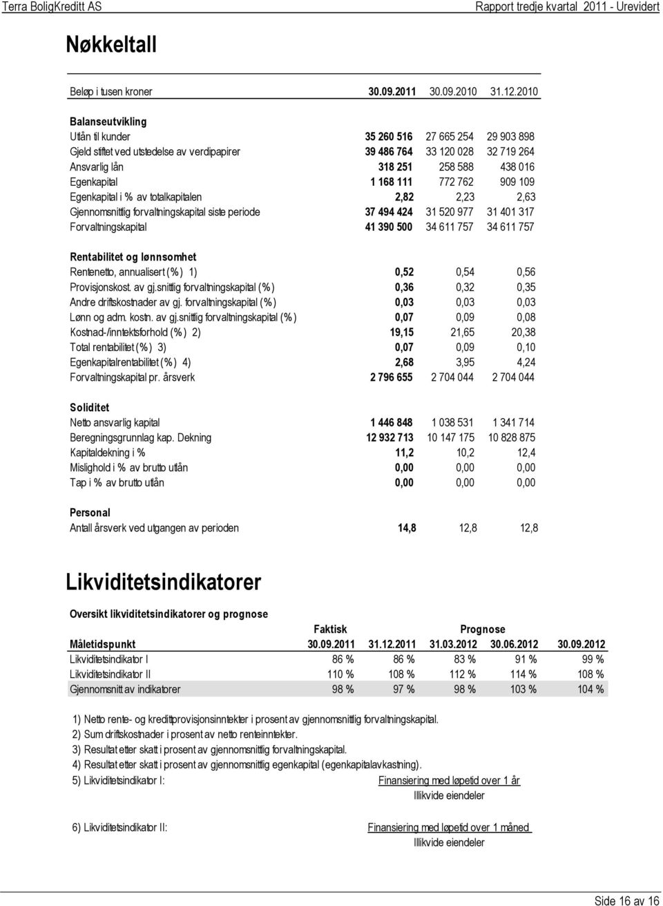 1 168 111 772 762 909 109 Egenkapital i % av totalkapitalen 2,82 2,23 2,63 Gjennomsnittlig forvaltningskapital siste periode 37 494 424 31 520 977 31 401 317 Forvaltningskapital 41 390 500 34 611 757