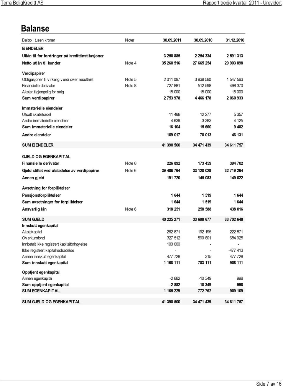 verdi over resultatet Note 5 2 011 097 3 938 580 1 547 563 Finansielle derivater Note 8 727 881 512 598 498 370 Aksjer tilgjengelig for salg 15 000 15 000 15 000 Sum verdipapirer 2 753 978 4 466 178