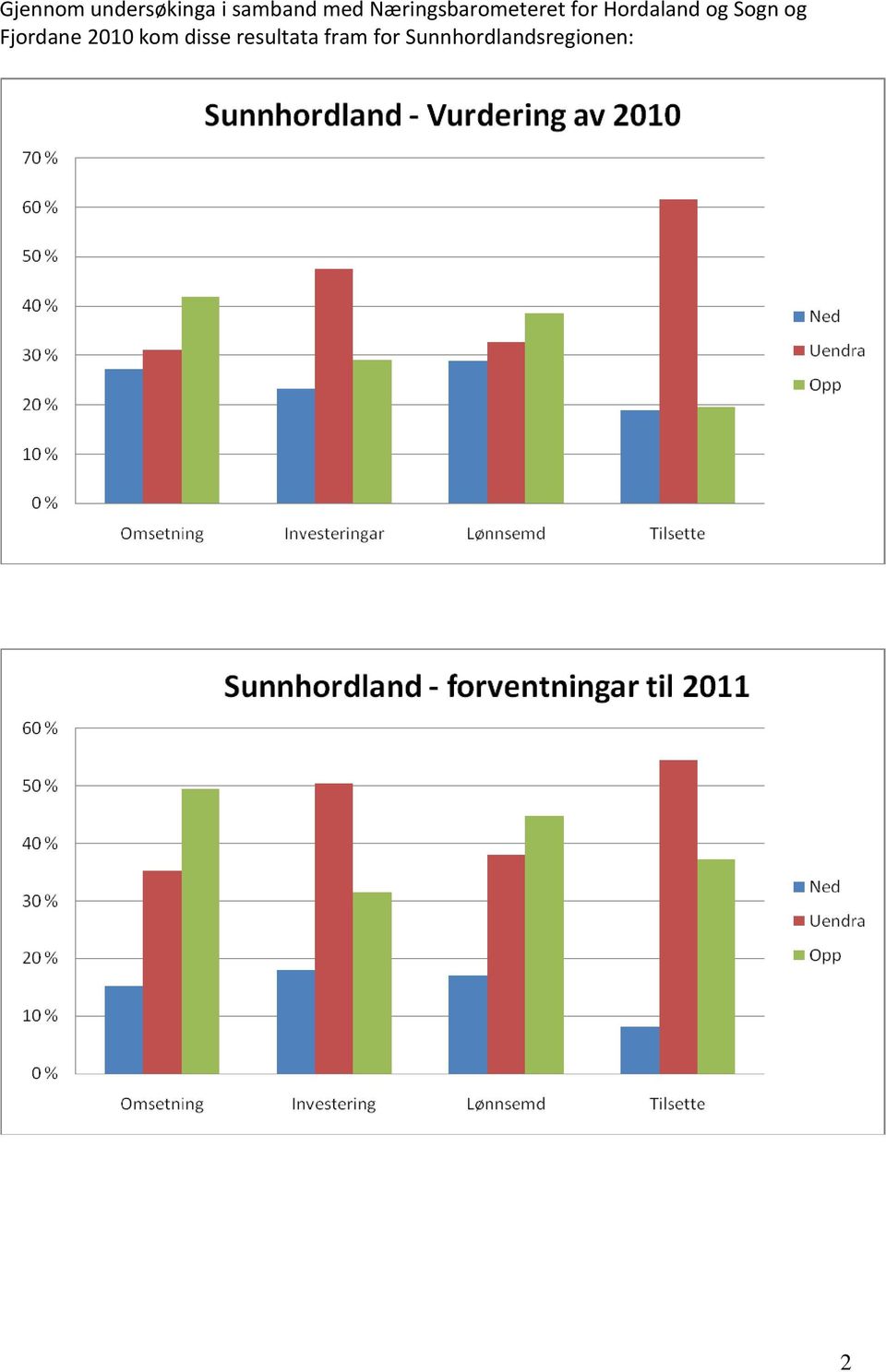 Sogn og Fjordane 2010 kom disse