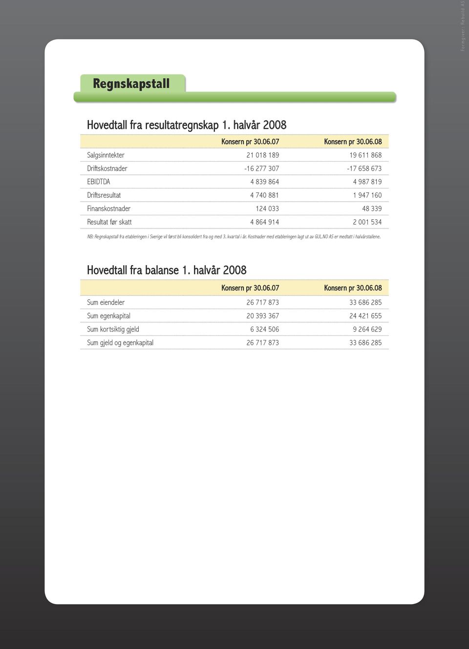 08 Salgsinntekter 21 018 189 19 611 868 Driftskostnader -16 277 307-17 658 673 EBIDTDA 4 839 864 4 987 819 Driftsresultat 4 740 881 1 947 160 Finanskostnader 124 033 48 339 Resultat før