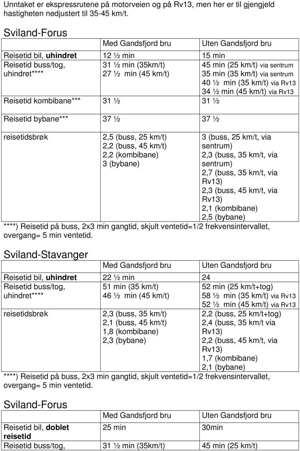 (35 km/t) via sentrum 40 ½ min (35 km/t) via Rv13 34 ½ min (45 km/t) via Rv13 Reisetid kombibane*** 31 ½ 31 ½ Reisetid bybane*** 37 ½ 37 ½ reisetidsbrøk 2,5 (buss, 25 km/t) 2,2 (buss, 45 km/t) 2,2