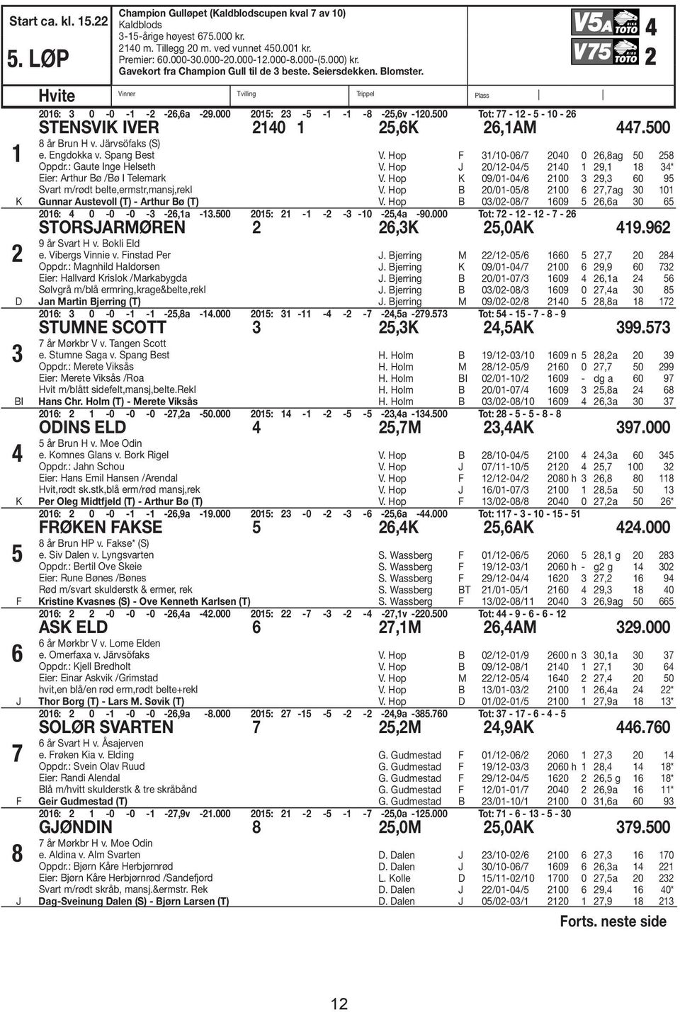 000 2015: 23-5 -1-1 -8-25,6v -120.500 Tot: 77-12 - 5-10 - 26 STENSVIK IVER 2140 1 25,6K 26,1AM 447.500 8 år run H v. ärvsöfaks (S) e. Engdokka v. Spang est Oppdr.