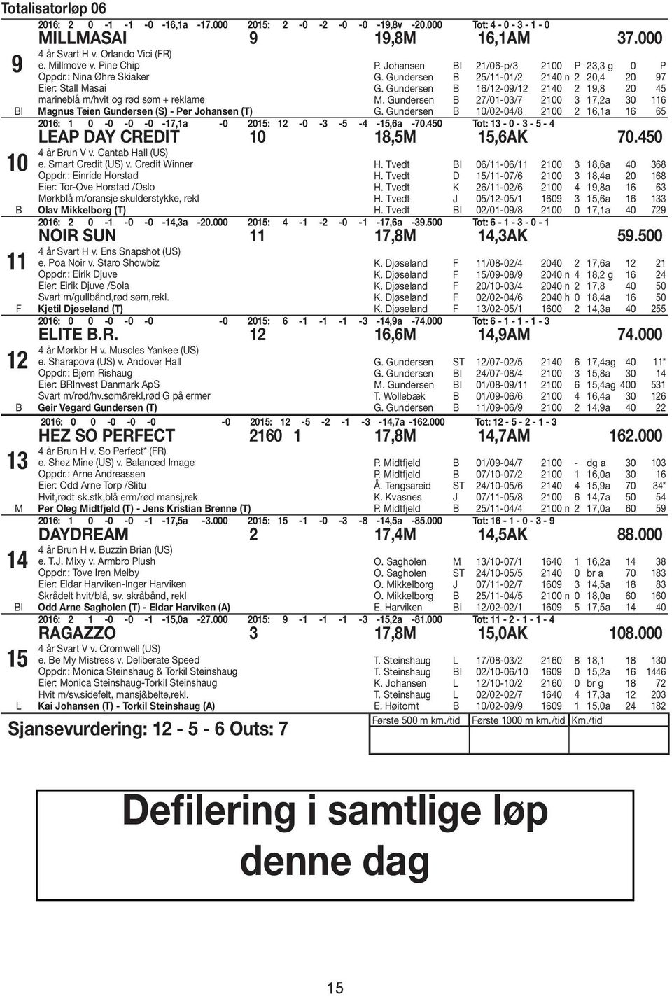 Gundersen 25/11-01/2 2140 n 2 20,4 20 97 G. Gundersen 16/12-09/12 2140 2 19,8 20 45 M. Gundersen 27/01-03/7 2100 3 17,2a 30 116 G.