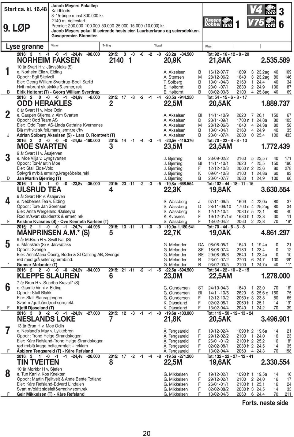 500 Tot: 92-16 - 12-8 - 20 NORHEIM FAKSEN 2140 1 20,9K 21,8AK 2.535.589 1 2 3 D 4 F 5 10 år Svart H v. ärvsöfaks (S) e. Norheim Elle v. Elding Oppdr.