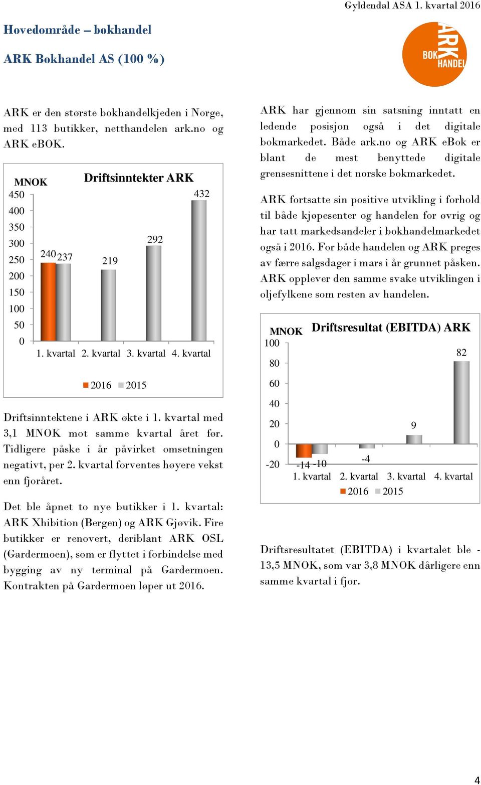 kvartal forventes høyere vekst enn fjoråret. Det ble åpnet to nye butikker i 1. kvartal: ARK Xhibition (Bergen) og ARK Gjøvik.