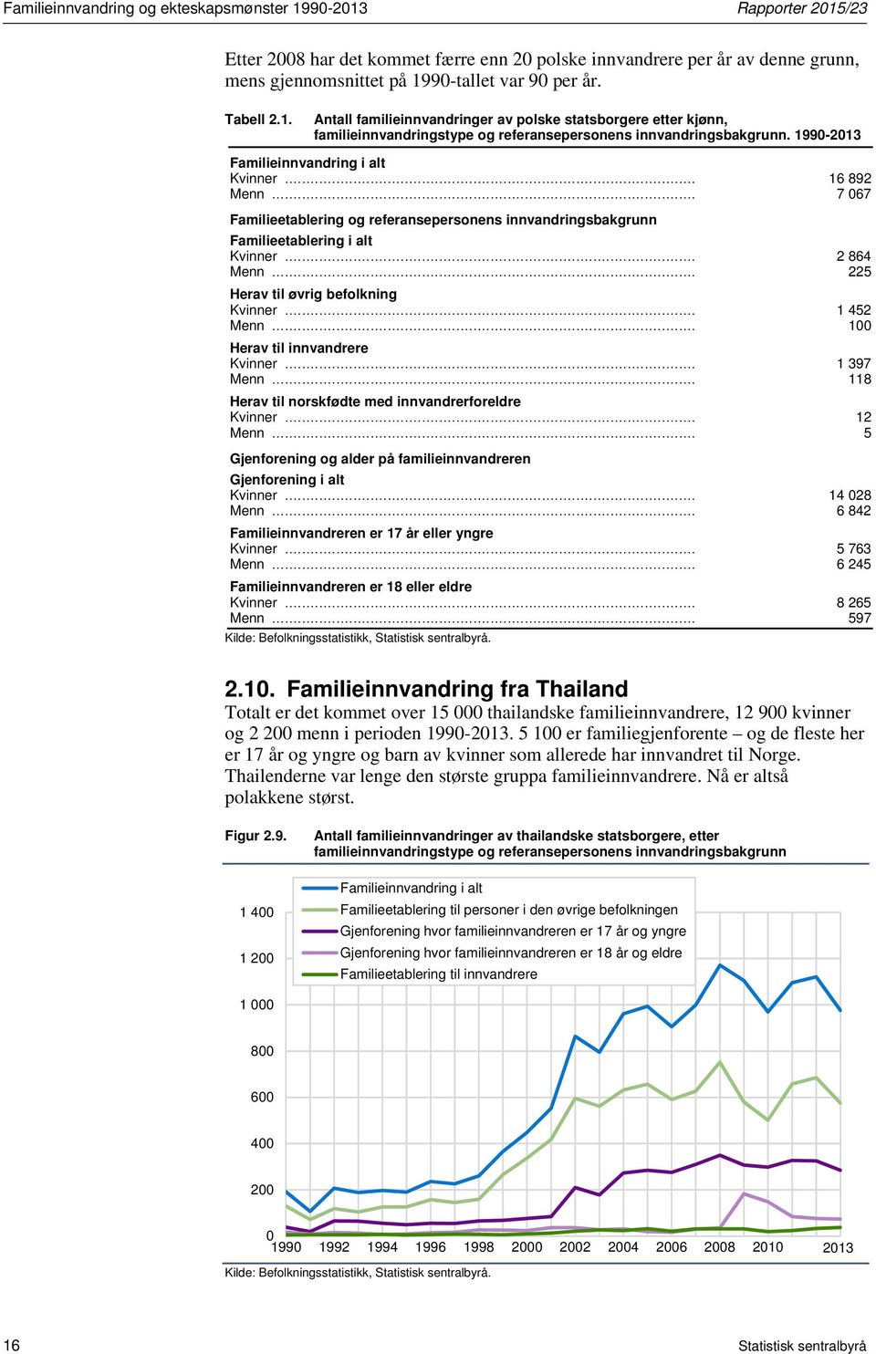 .. 7 067 Familieetablering og referansepersonens innvandringsbakgrunn Familieetablering i alt Kvinner... 2 864 Menn... 225 Herav til øvrig befolkning Kvinner... 1 452 Menn.