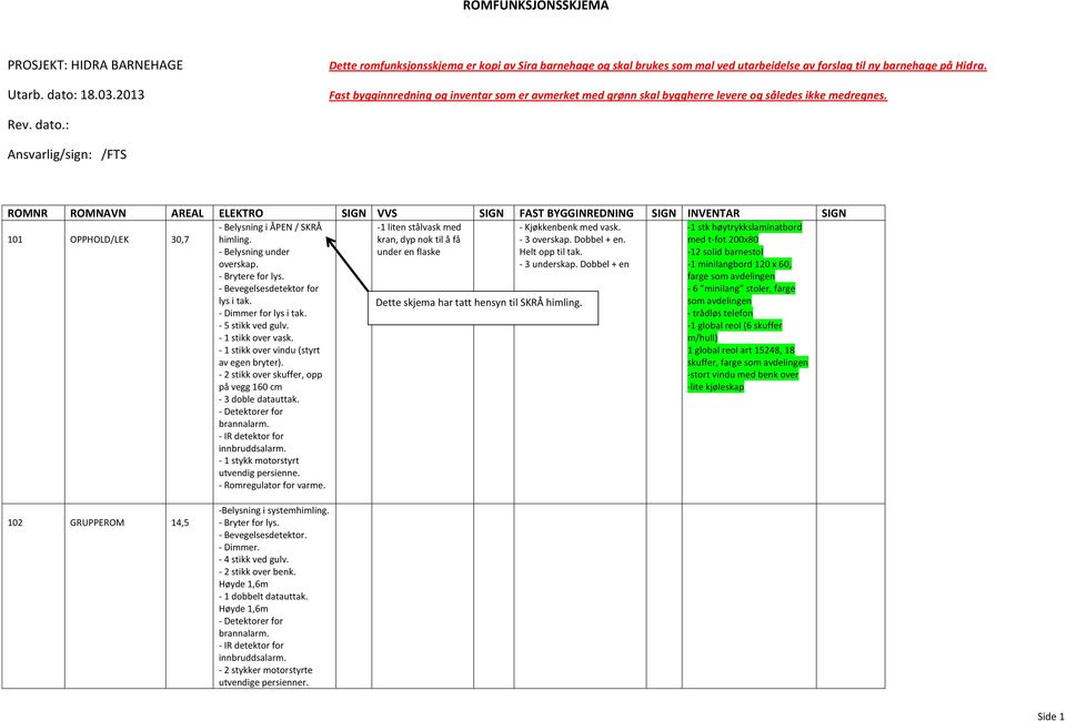 : Ansvarlig/sign: /FTS ROMNR ROMNAVN AREAL ELEKTRO SIGN VVS SIGN FAST BYGGINREDNING SIGN INVENTAR SIGN 101 OPPHOLD/LEK 30,7 ÅPEN / SKRÅ himling. - 5 stikk ved gulv. - 1 stikk over vask.