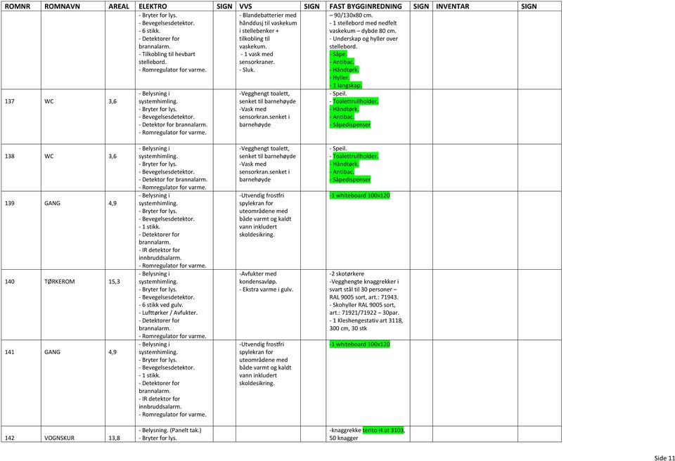 - 1 langskap. 138 WC 3,6 139 GANG 4,9 140 TØRKEROM 15,3 141 GANG 4,9 - Detektor for - 1 stikk. - 6 stikk ved gulv. - Lufttørker / Avfukter. - 1 stikk. -Vegghengt toalett, senket til barnehøyde sensorkran.