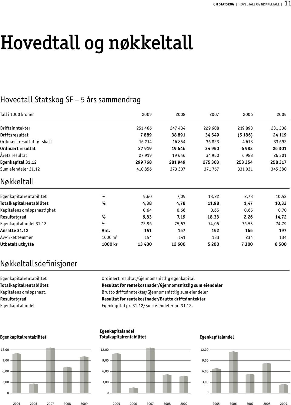 950 6 983 26 301 Egenkapital 31.12 299 768 281 949 275 303 253 354 258 317 Sum eiendeler 31.