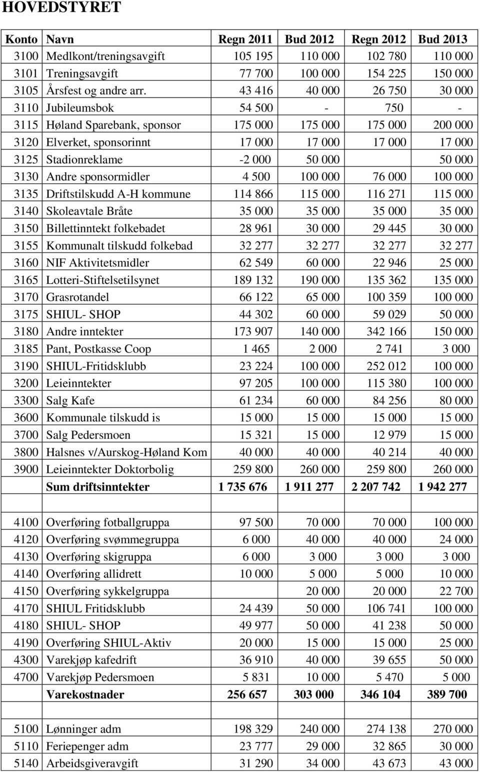 000 50 000 50 000 3130 Andre sponsormidler 4 500 100 000 76 000 100 000 3135 Driftstilskudd A-H kommune 114 866 115 000 116 271 115 000 3140 Skoleavtale Bråte 35 000 35 000 35 000 35 000 3150