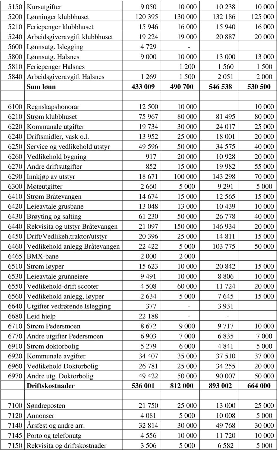 Halsnes 9 000 10 000 13 000 13 000 5810 Feriepenger Halsnes 1 200 1 560 1 500 5840 Arbeidsgiveravgift Halsnes 1 269 1 500 2 051 2 000 Sum lønn 433 009 490 700 546 538 530 500 6100 Regnskapshonorar 12