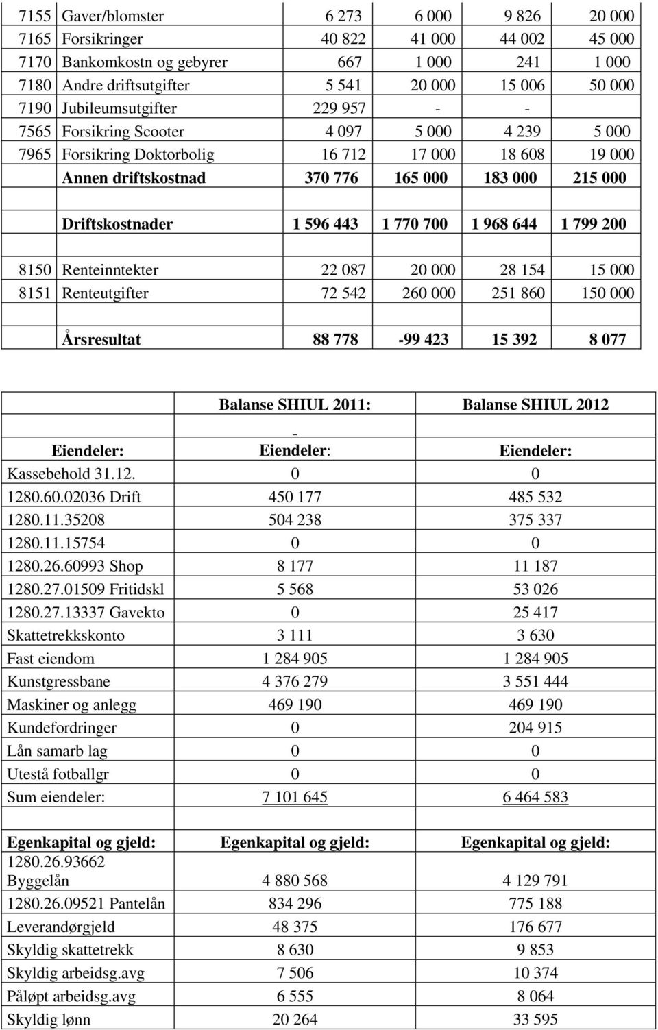 Driftskostnader 1 596 443 1 770 700 1 968 644 1 799 200 8150 Renteinntekter 22 087 20 000 28 154 15 000 8151 Renteutgifter 72 542 260 000 251 860 150 000 Årsresultat 88 778-99 423 15 392 8 077