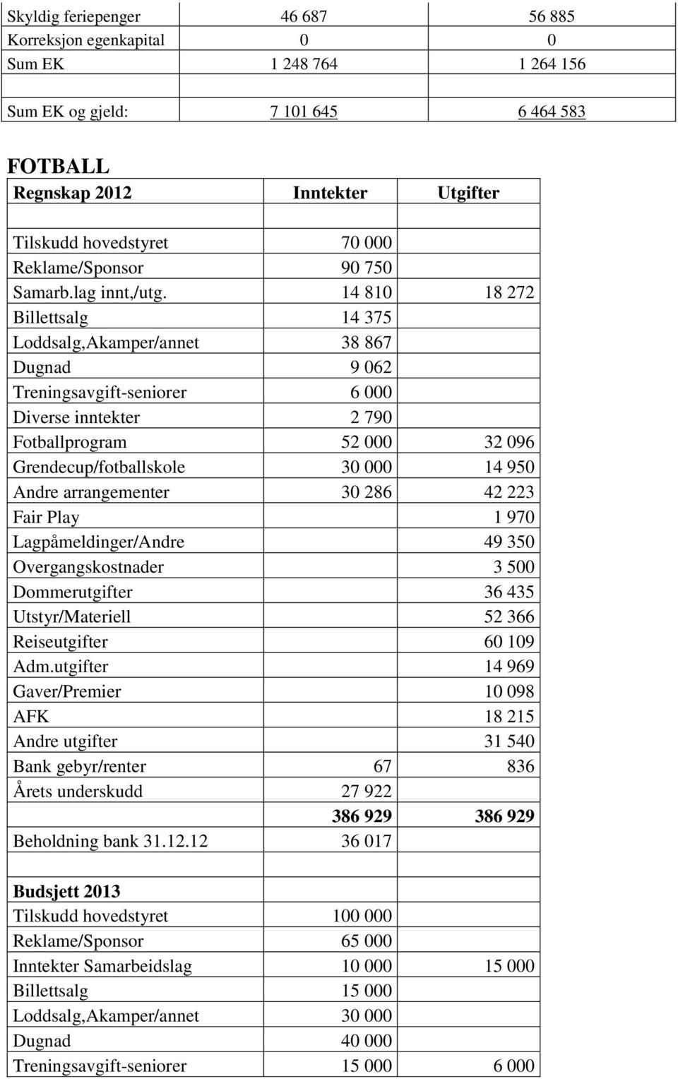 14 810 18 272 Billettsalg 14 375 Loddsalg,Akamper/annet 38 867 Dugnad 9 062 Treningsavgift-seniorer 6 000 Diverse inntekter 2 790 Fotballprogram 52 000 32 096 Grendecup/fotballskole 30 000 14 950