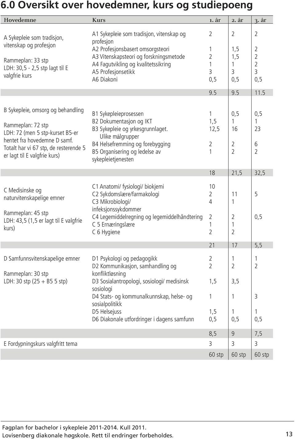 A3 Vitenskapsteori og forskningsmetode A4 Fagutvikling og kvalitetssikring A5 Profesjonsetikk A6 Diakoni 2 1 2 1 3 0,5 2 1,5 1,5 1 3 0,5 2 2 2 2 3 0,5 9.5 9.5 11.