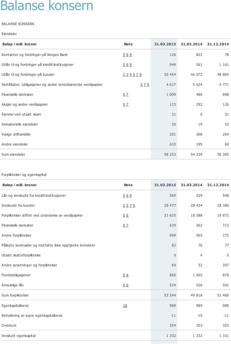 Sertifikater, obligasjoner og andre rentebærende verdipapirer 5 7 9 4 627 5 624 4 771 Finansielle derivater 5 7 1 009 486 898 Aksjer og andre verdipapirer 5 7 123 292 126 Eiendel ved utsatt skatt 31