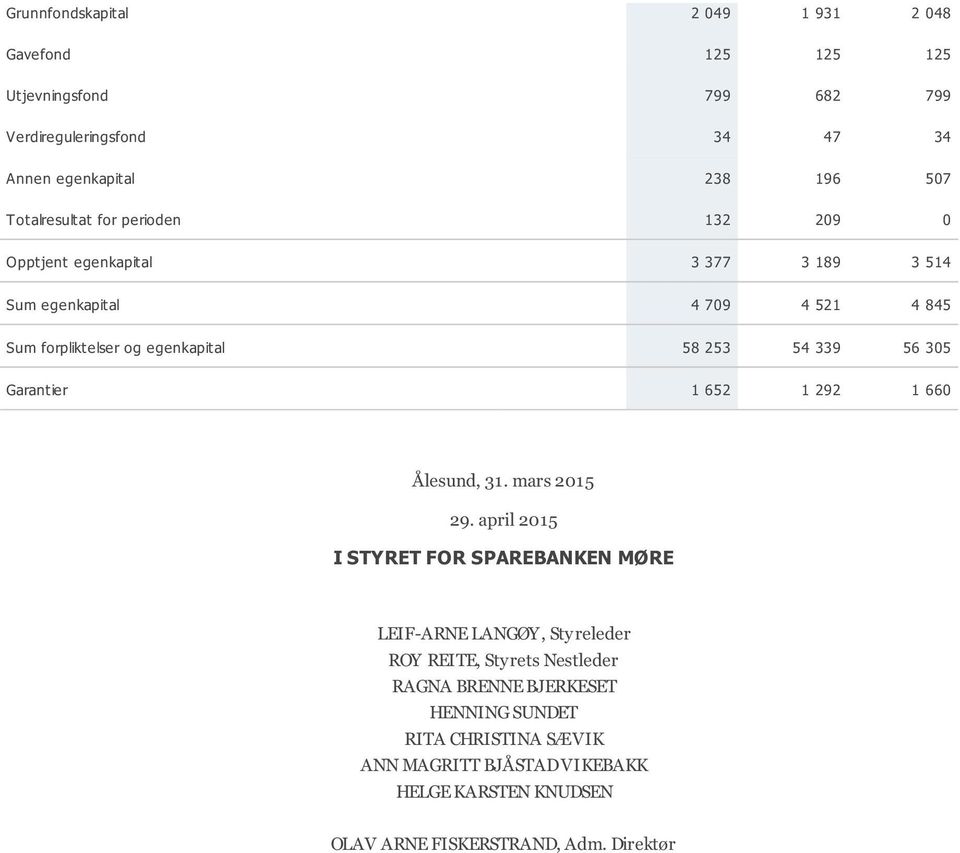 339 56 305 Garantier 1 652 1 292 1 660 Ålesund, 31. mars 2015 29.