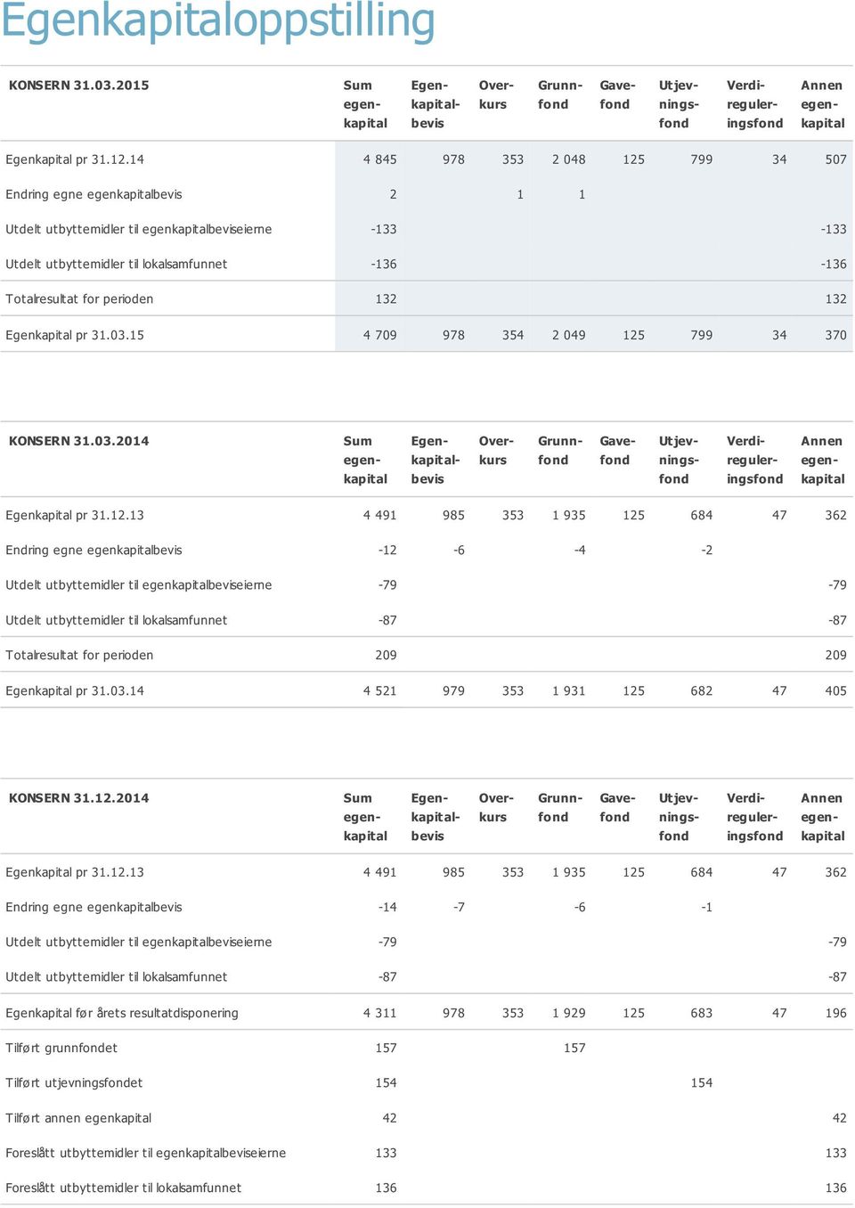 perioden 132 132 Egenkapital pr 31.03.15 4 709 978 354 2 049 125 799 34 370 KONSERN 31.03.2014 Sum egenkapital Egenkapitalbevis Overkurs Grunnfond Gavefond Utjevningsfond Verdireguleringsfond Annen egenkapital Egenkapital pr 31.
