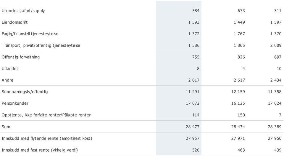 næringsliv/offentlig 11 291 12 159 11 358 Personkunder 17 072 16 125 17 024 Opptjente, ikke forfalte renter/pålø pte renter 114 150 7