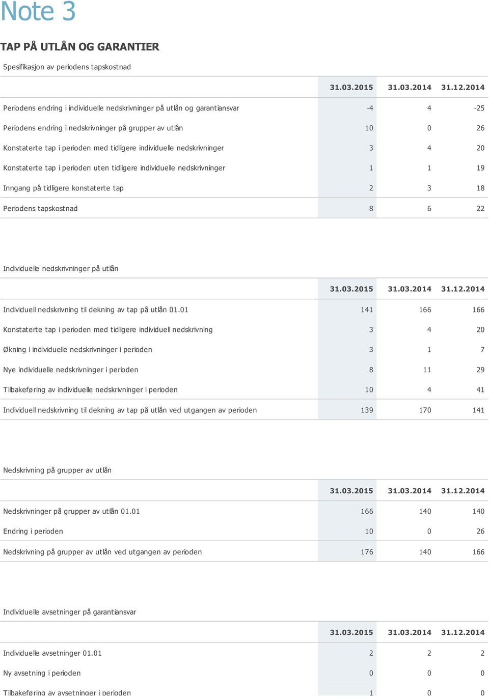 individuelle nedskrivninger 3 4 20 Konstaterte tap i perioden uten tidligere individuelle nedskrivninger 1 1 19 Inngang på tidligere konstaterte tap 2 3 18 Periodens tapskostnad 8 6 22 Individuelle