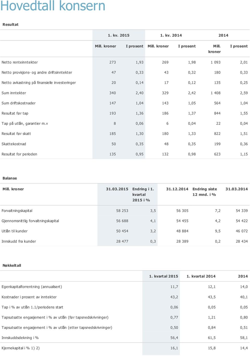 kroner I prosent Netto renteinntekter 273 1,93 269 1,98 1 093 2,01 Netto provisjons- og andre driftsinntekter 47 0,33 43 0,32 180 0,33 Netto avkastning på finansielle investeringer 20 0,14 17 0,12