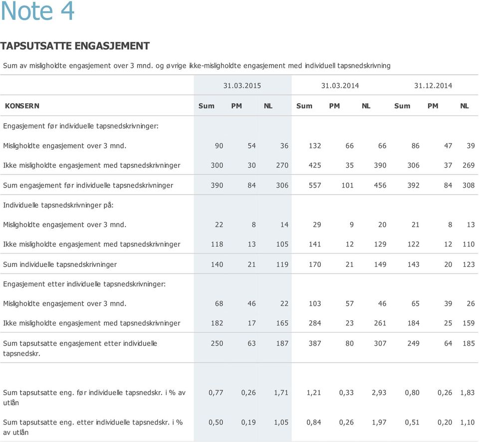 90 54 36 132 66 66 86 47 39 Ikke misligholdte engasjement med tapsnedskrivninger 300 30 270 425 35 390 306 37 269 Sum engasjement fø r individuelle tapsnedskrivninger 390 84 306 557 101 456 392 84