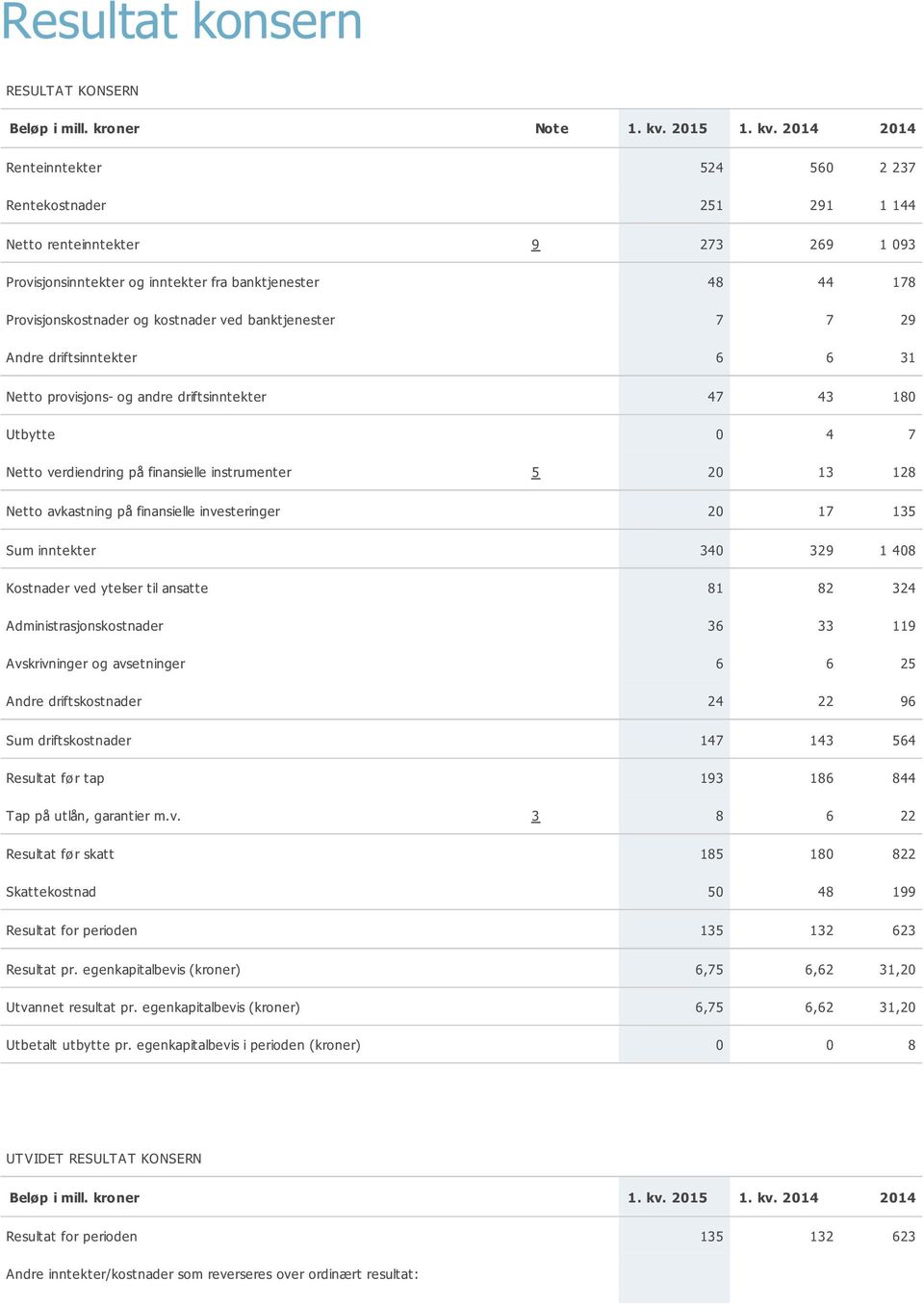 2014 2014 Renteinntekter 524 560 2 237 Rentekostnader 251 291 1 144 Netto renteinntekter 9 273 269 1 093 Provisjonsinntekter og inntekter fra banktjenester 48 44 178 Provisjonskostnader og kostnader