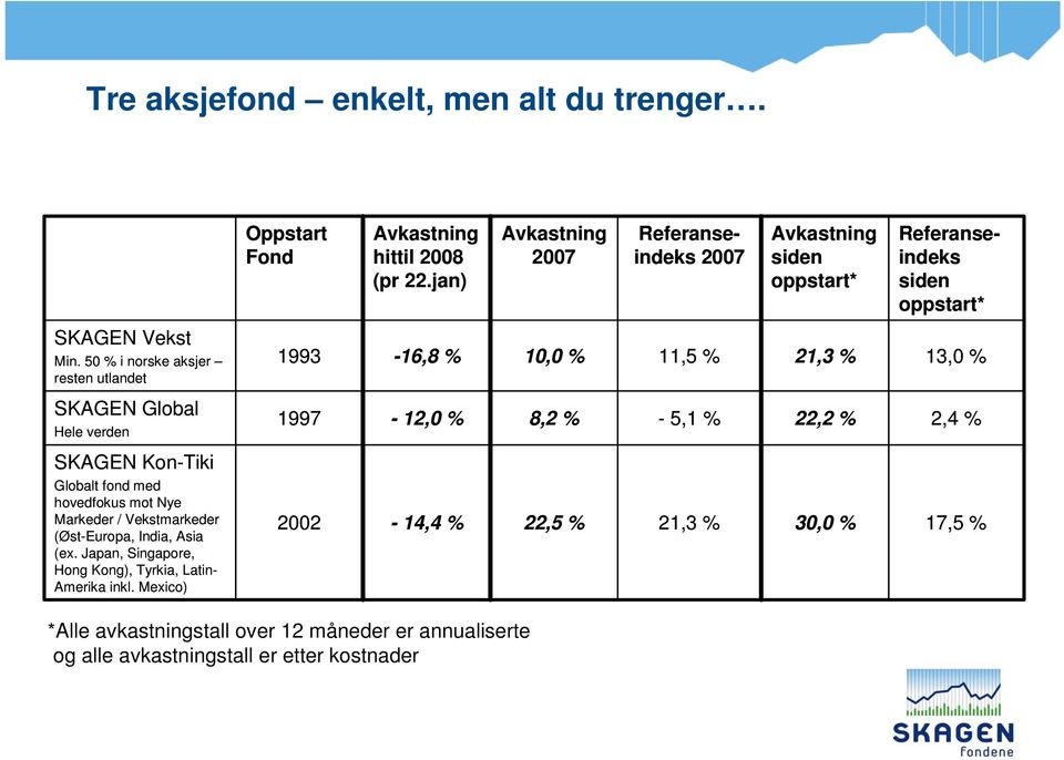 50 % i norske aksjer resten utlandet 1993-16,8 % 10,0 % 11,5 % 21,3 % 13,0 % SKAGEN Global Hele verden 1997-12,0 % 8,2 % -5,1 % 22,2 % 2,4 % SKAGEN Kon-Tiki