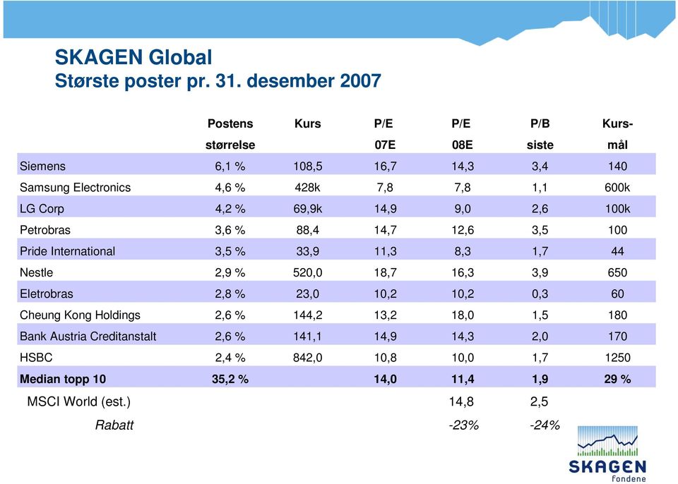 600k LG Corp 4,2 % 69,9k 14,9 9,0 2,6 100k Petrobras 3,6 % 88,4 14,7 12,6 3,5 100 Pride International 3,5 % 33,9 11,3 8,3 1,7 44 Nestle 2,9 % 520,0 18,7