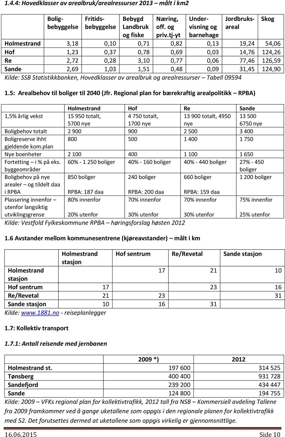 124,9 Kilde: SSB Statistikkbanken, Hovedklasser av arealbruk og arealressurser Tabell 9594 1.5: Arealbehov til boliger til 24 (Jfr.