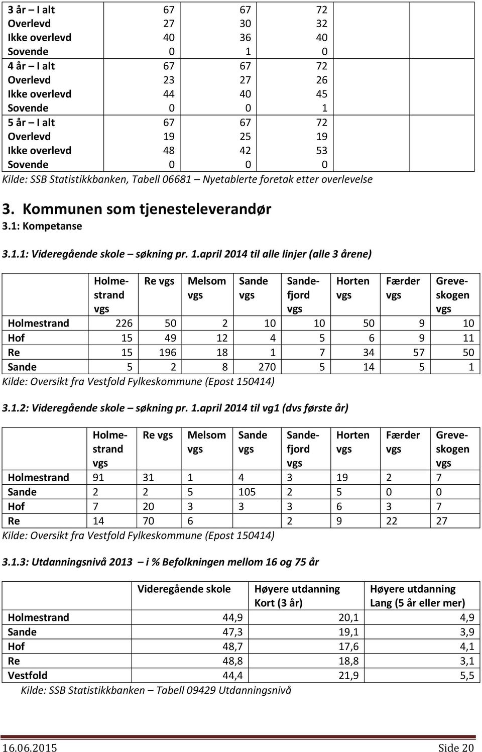 linjer (alle 3 årene) Re vgs Melsom vgs Sande vgs Horten vgs Færder vgs Holmestrand vgs Sandefjord vgs Greveskogen vgs Holmestrand 226 5 2 1 1 5 9 1 Hof 15 49 12 4 5 6 9 11 Re 15 196 18 1 7 34 57 5