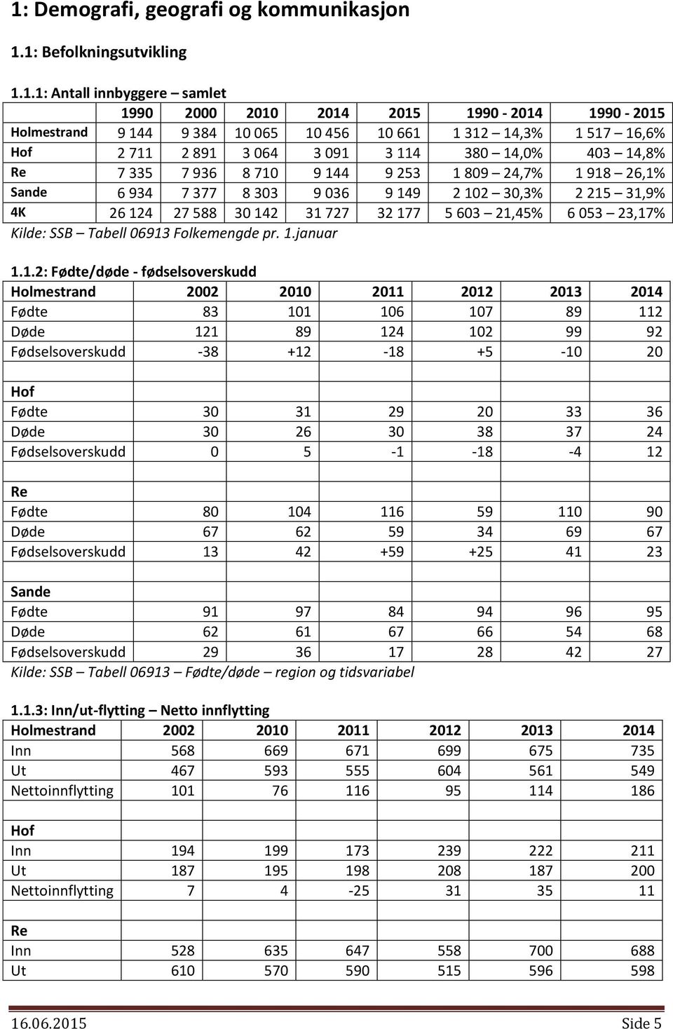 21,45% 6 53 23,17% Kilde: SSB Tabell 6913 Folkemengde pr. 1.januar 1.1.2: Fødte/døde fødselsoverskudd Holmestrand 22 21 211 212 213 214 Fødte 83 11 16 17 89 112 Døde 121 89 124 12 99 92