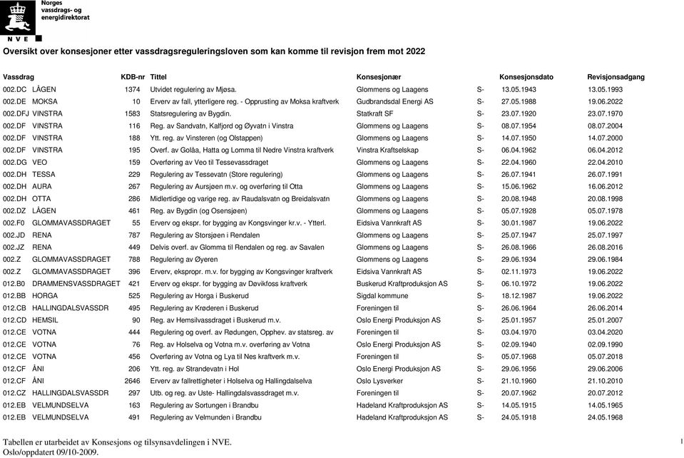 05.1988 19.06.2022 002.DFJ VINSTRA 1583 Statsregulering av Bygdin. Statkraft SF S- 23.07.1920 23.07.1970 002.DF VINSTRA 116 Reg. av Sandvatn, Kalfjord og Øyvatn i Vinstra Glommens og Laagens S- 08.07.1954 08.